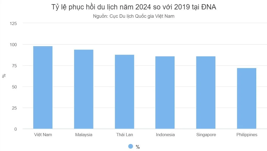 Việt Nam hồi phục du lịch nhanh nhất Đông Nam Á Việt Nam hồi phục du lịch nhanh nhất Đông Nam Á